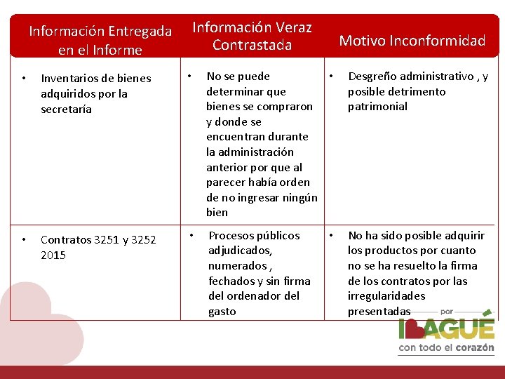 Información Veraz Contrastada Información Entregada en el Informe Motivo Inconformidad • Inventarios de bienes