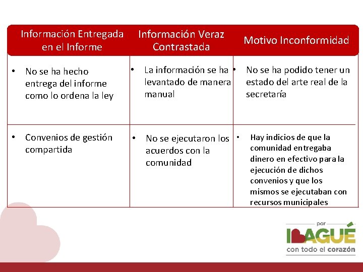 Información Entregada en el Informe Información Veraz Contrastada Motivo Inconformidad • No se ha