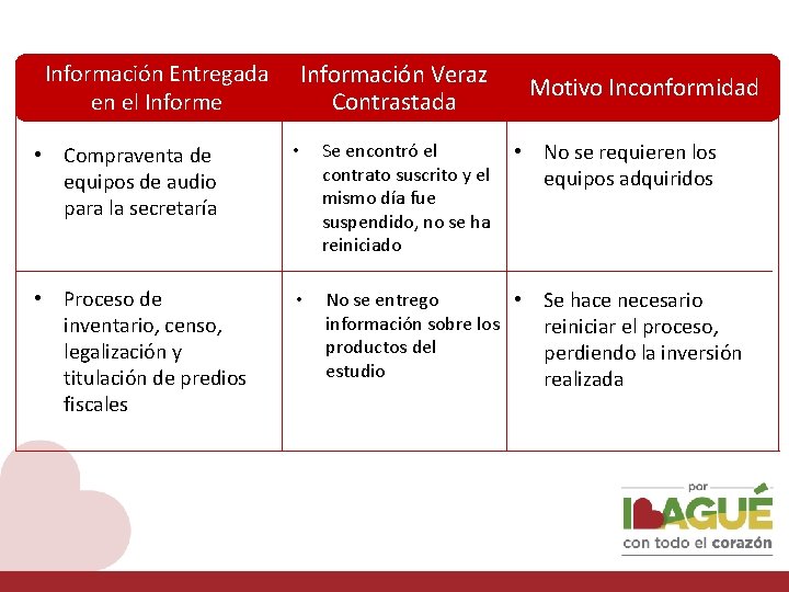 Información Entregada en el Informe Información Veraz Contrastada Motivo Inconformidad • No se requieren