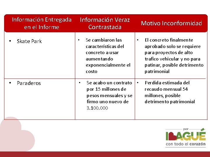 Información Entregada en el Informe Información Veraz Contrastada Motivo Inconformidad • Skate Park •