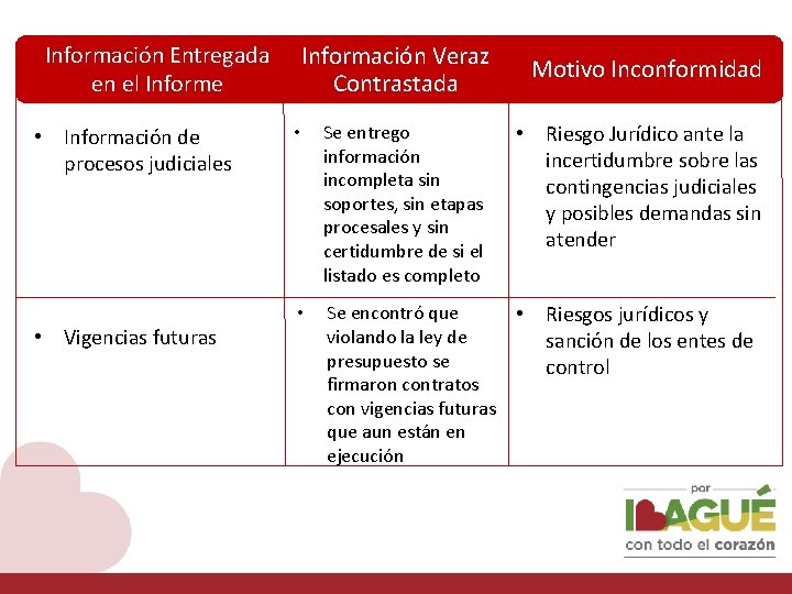 Información Entregada en el Informe • Información de procesos judiciales • Vigencias futuras Información