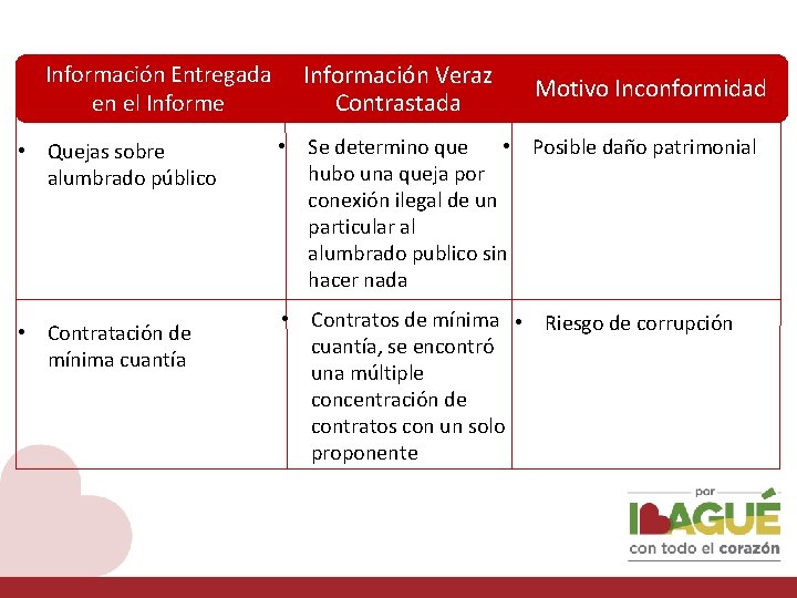 Información Entregada en el Informe • Quejas sobre alumbrado público • Contratación de mínima