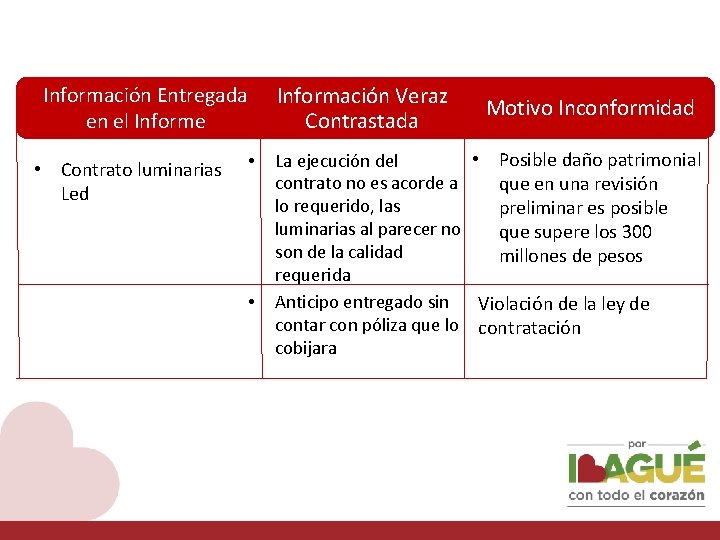 Información Entregada en el Informe • Contrato luminarias Led Información Veraz Contrastada • •