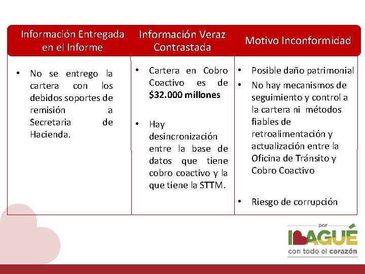 Información Entregada en el Informe • No se entrego la cartera con los debidos