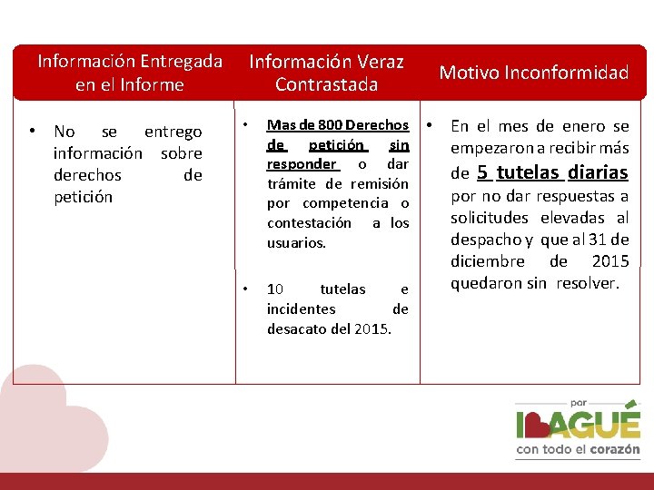 Información Entregada en el Informe • No se entrego información sobre derechos de petición