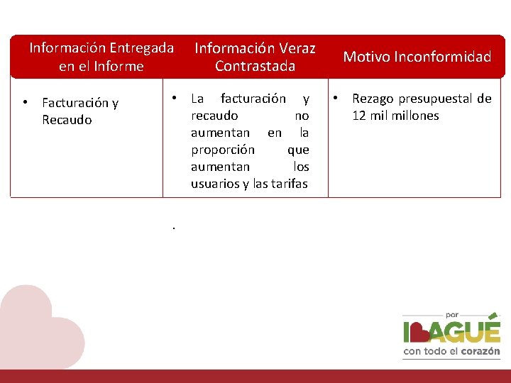 Información Entregada en el Informe • Facturación y Recaudo Información Veraz Contrastada • La