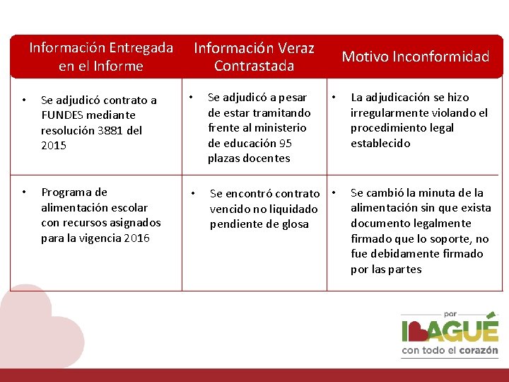 Información Entregada en el Informe Información Veraz Contrastada Motivo Inconformidad • Se adjudicó contrato