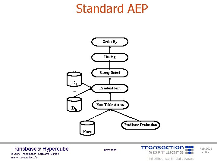 Standard AEP Order By Having Group Select Di Residual Join . . . Fact