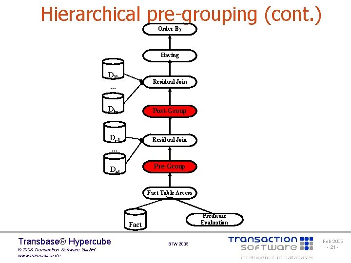 Hierarchical pre-grouping (cont. ) Order By Having Dl 1 Residual Join . . .