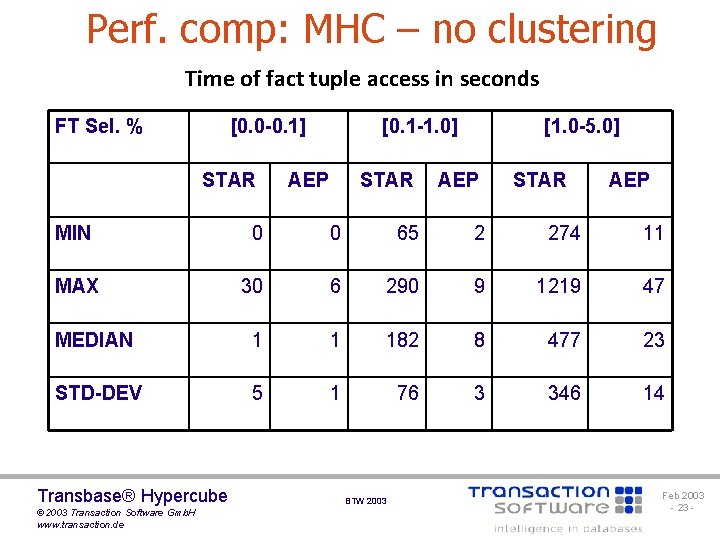 Perf. comp: MHC – no clustering Time of fact tuple access in seconds FT