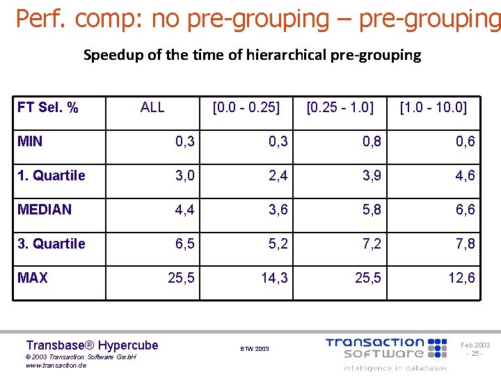 Perf. comp: no pre-grouping – pre-grouping Speedup of the time of hierarchical pre-grouping FT