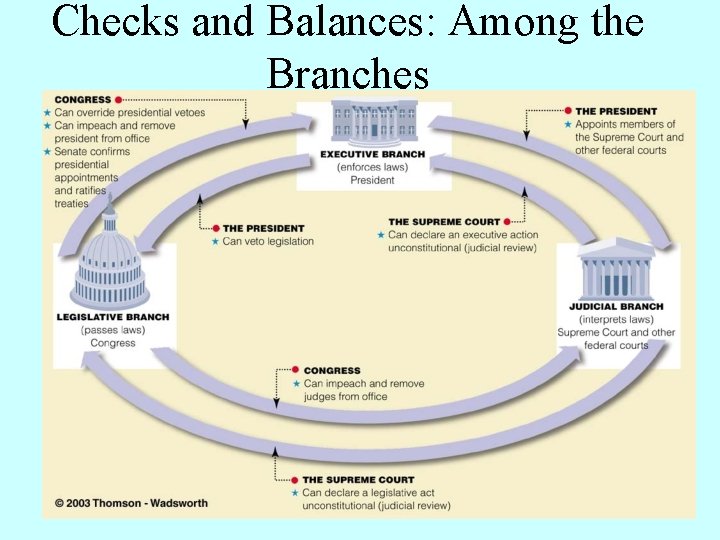 Checks and Balances: Among the Branches 