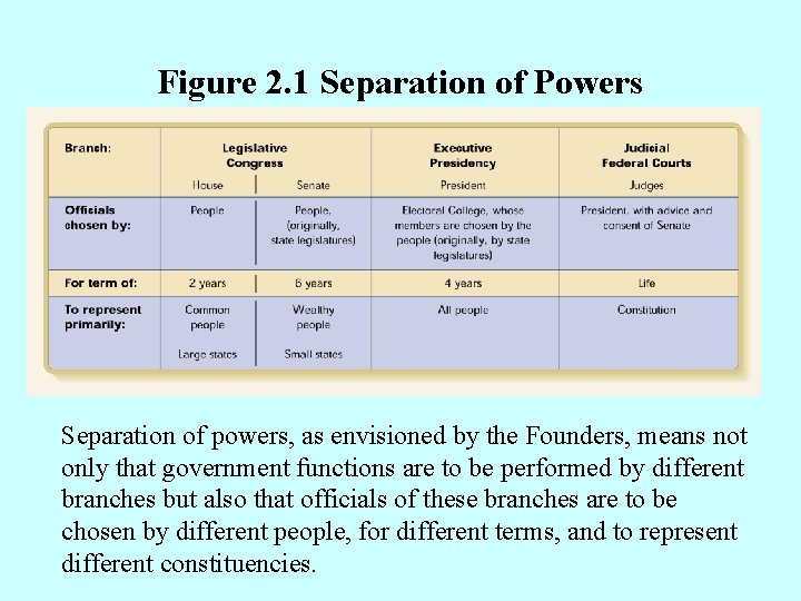 Figure 2. 1 Separation of Powers Separation of powers, as envisioned by the Founders,