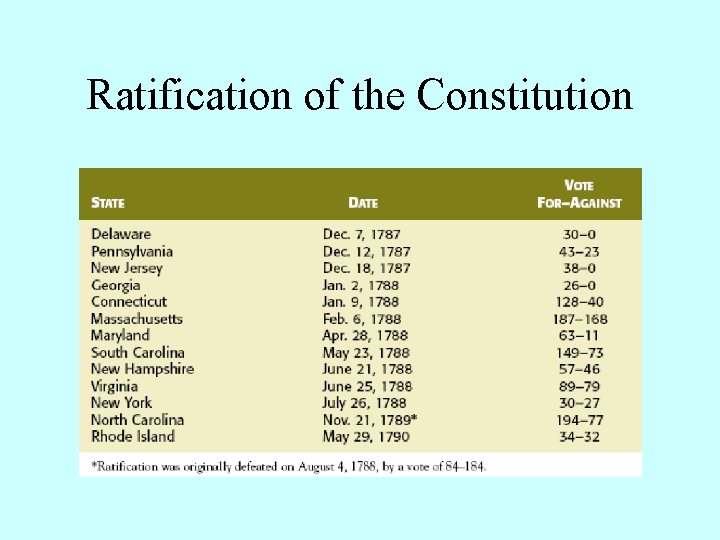 Ratification of the Constitution 