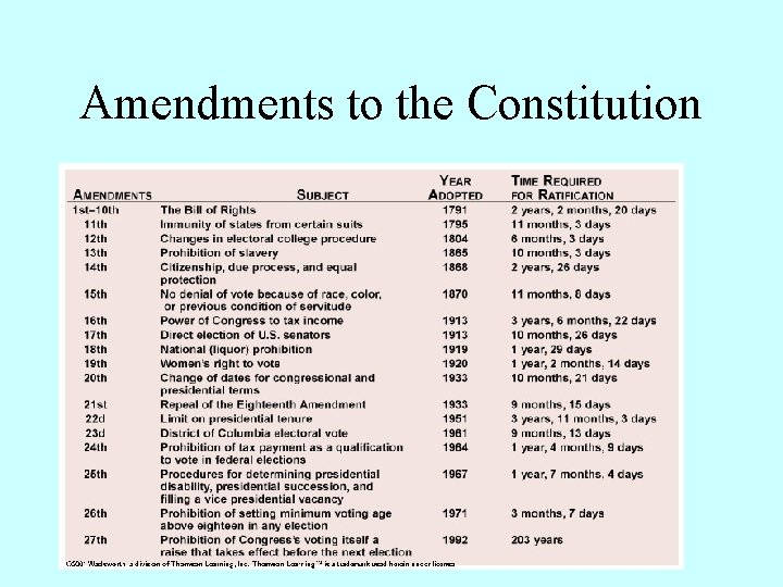 Amendments to the Constitution 