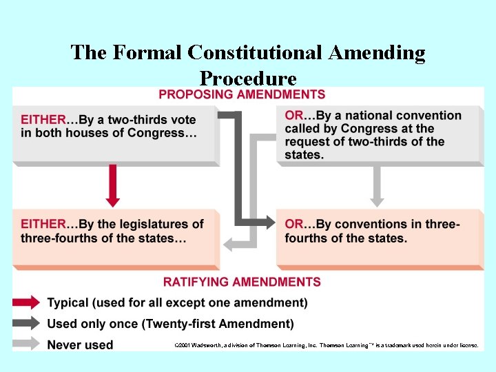 The Formal Constitutional Amending Procedure 