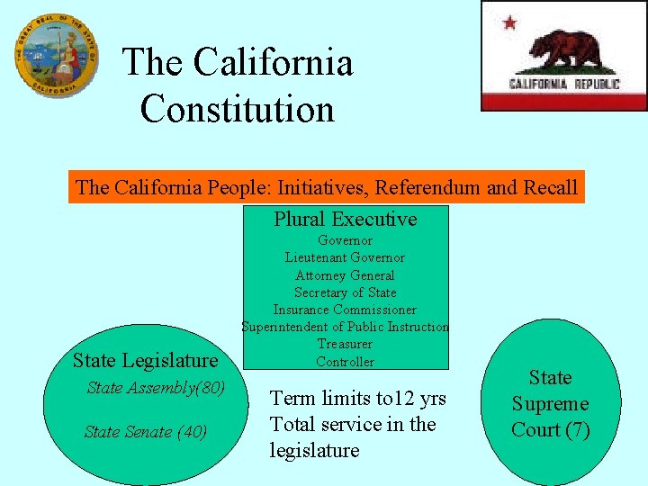 The California Constitution The California People: Initiatives, Referendum and Recall Plural Executive State Legislature