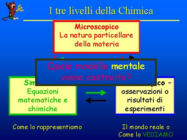  I tre livelli della Chimica Microscopico La natura particellare della materia Il livello