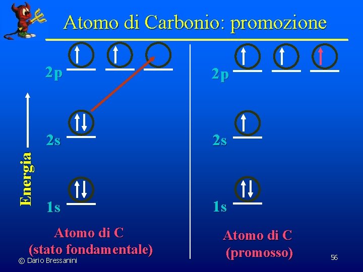 Energia Atomo di Carbonio: promozione 2 p 2 p 2 s 2 s 1