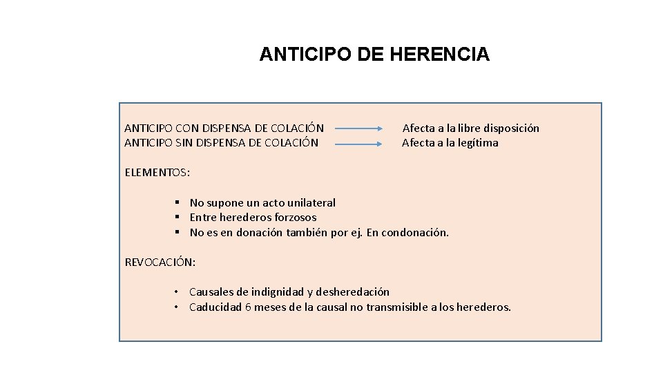 ANTICIPO DE HERENCIA ANTICIPO CON DISPENSA DE COLACIÓN ANTICIPO SIN DISPENSA DE COLACIÓN Afecta