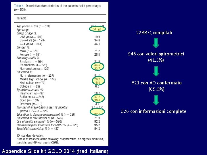 2288 Q compilati 946 con valori spirometrici (41. 3%) 621 con AO confermata (65.
