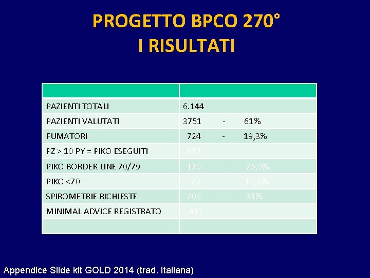 PROGETTO BPCO 270° I RISULTATI PAZIENTI TOTALI 6. 144 PAZIENTI VALUTATI 3751 - 61%
