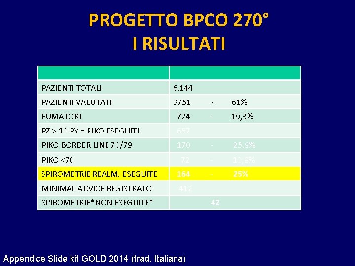 PROGETTO BPCO 270° I RISULTATI PAZIENTI TOTALI 6. 144 PAZIENTI VALUTATI 3751 - 61%