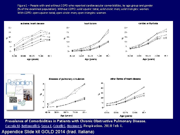 Figure 1 – People with and without COPD who reported cardiovascular comorbidities, by age