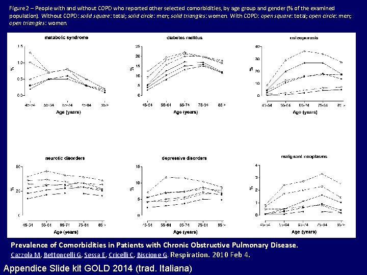 Figure 2 – People with and without COPD who reported other selected comorbidities, by