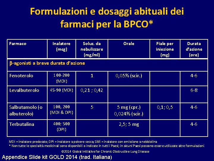 Formulazioni e dosaggi abituali dei farmaci per la BPCO* Farmaco Inalatore (mcg) Soluz. da