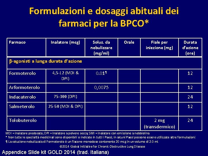 Formulazioni e dosaggi abituali dei farmaci per la BPCO* Farmaco Inalatore (mcg) Soluz. da