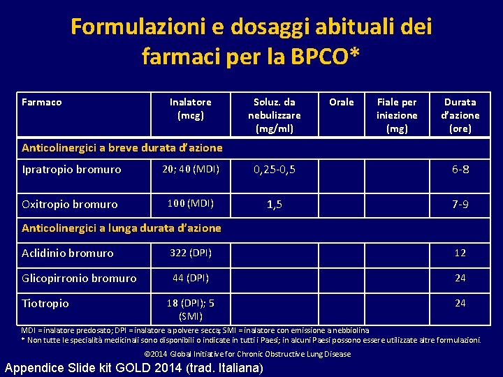 Formulazioni e dosaggi abituali dei farmaci per la BPCO* Farmaco Inalatore (mcg) Soluz. da