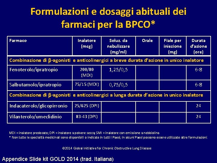Formulazioni e dosaggi abituali dei farmaci per la BPCO* Farmaco Inalatore (mcg) Soluz. da