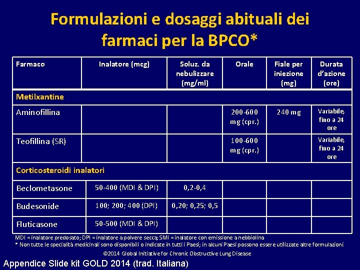 Formulazioni e dosaggi abituali dei farmaci per la BPCO* Farmaco Inalatore (mcg) Soluz. da