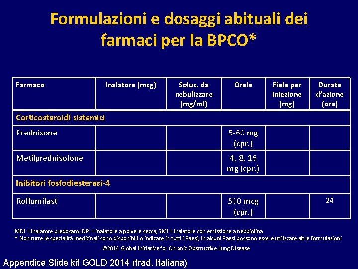 Formulazioni e dosaggi abituali dei farmaci per la BPCO* Farmaco Inalatore (mcg) Soluz. da