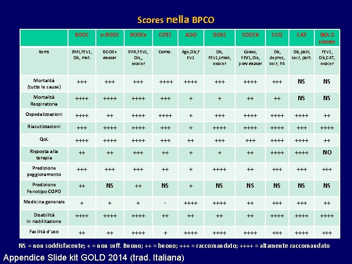 Scores nella BPCO BODE e-BODEx COTE ADO DOSE CODEX CCQ CAT GOLD classes Items