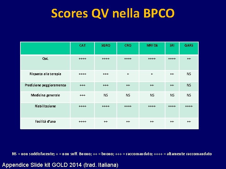 Scores QV nella BPCO CAT SGRQ CRQ MRF 28 SRI GARS Qo. L ++++