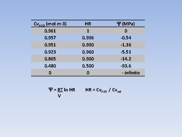 Cv. H 2 O (mol m-3) 0. 961 0. 957 0. 951 0. 923