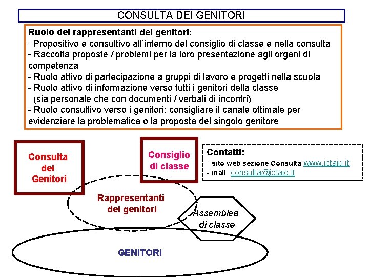 CONSULTA DEI GENITORI Ruolo dei rappresentanti dei genitori: - Propositivo e consultivo all’interno del