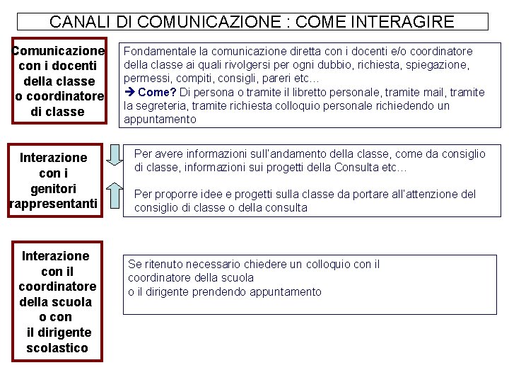 CANALI DI COMUNICAZIONE : COME INTERAGIRE Comunicazione con i docenti della classe o coordinatore