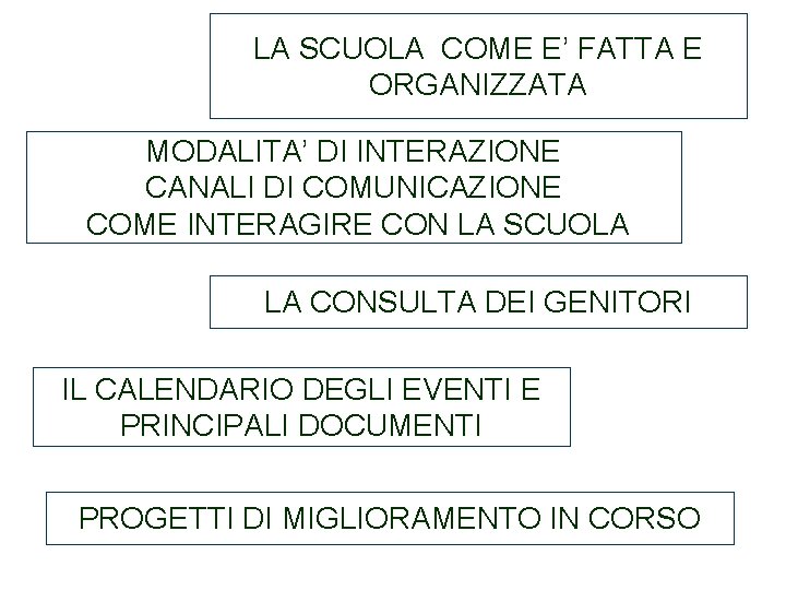LA SCUOLA COME E’ FATTA E ORGANIZZATA MODALITA’ DI INTERAZIONE CANALI DI COMUNICAZIONE COME
