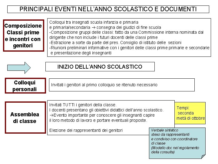 PRINCIPALI EVENTI NELL’ANNO SCOLASTICO E DOCUMENTI Composizione Classi prime e incontri con genitori Colloqui