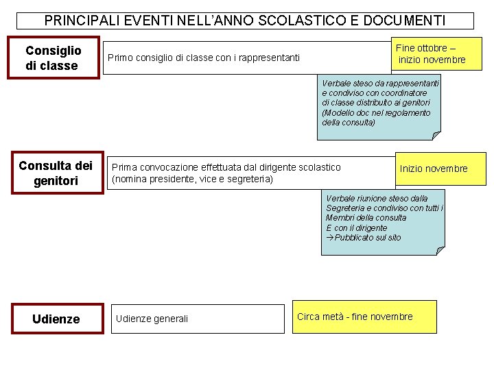 PRINCIPALI EVENTI NELL’ANNO SCOLASTICO E DOCUMENTI Consiglio di classe Fine ottobre – inizio novembre