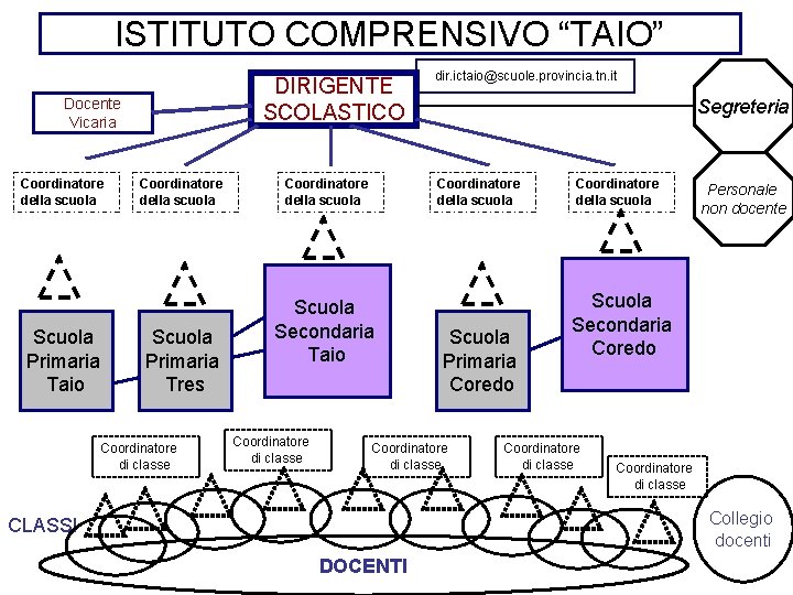 ISTITUTO COMPRENSIVO “TAIO” DIRIGENTE SCOLASTICO Docente Vicaria Coordinatore della scuola Scuola Primaria Taio Coordinatore