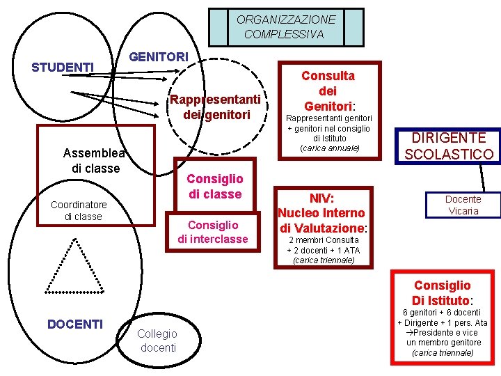 ORGANIZZAZIONE COMPLESSIVA STUDENTI GENITORI Rappresentanti dei genitori Assemblea di classe Consiglio di classe Coordinatore