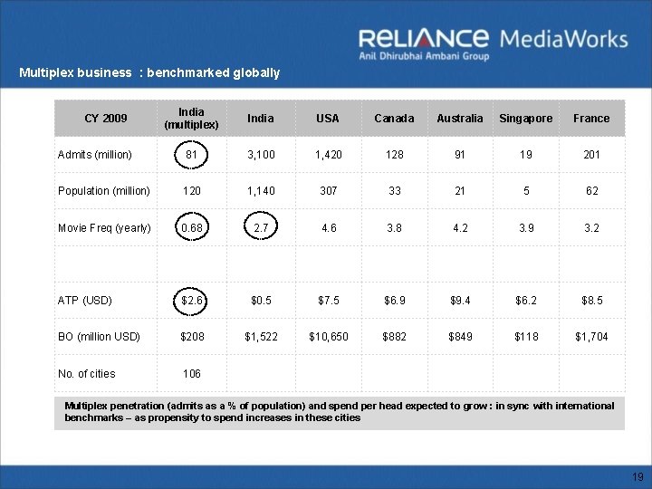 Multiplex business : benchmarked globally India (multiplex) India USA Canada Australia Singapore France Admits