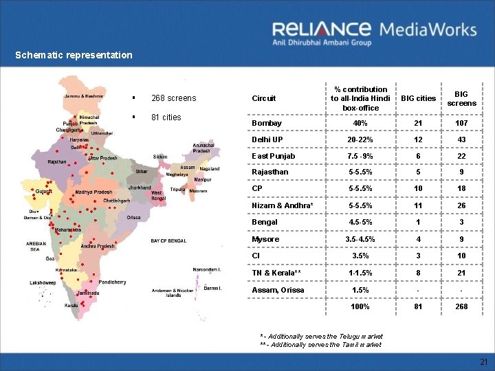 Schematic representation § 268 screens § 81 cities % contribution to all-India Hindi box-office