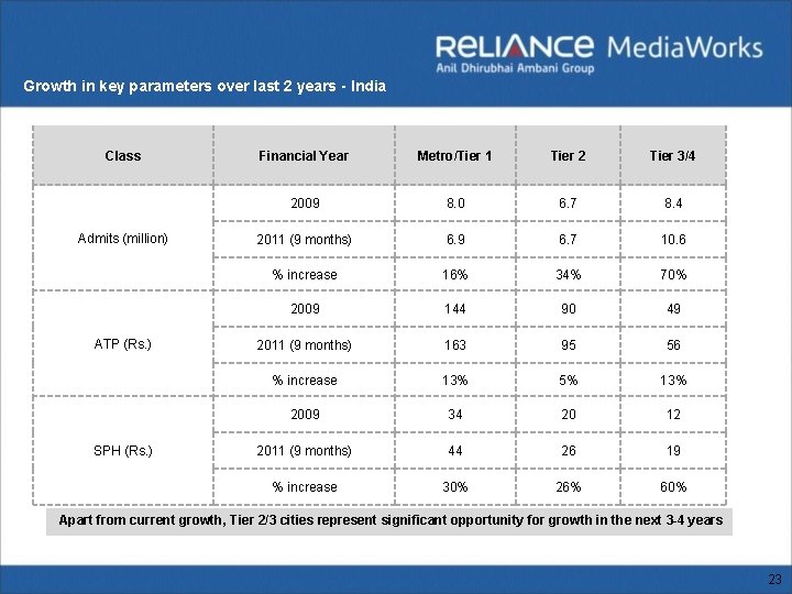 Growth in key parameters over last 2 years - India Class Admits (million) ATP