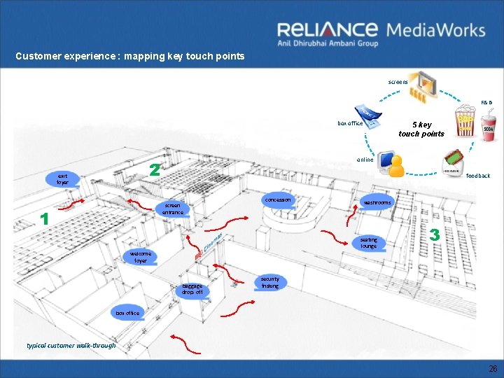 Customer experience : mapping key touch points screens F&B box office online 2 exit