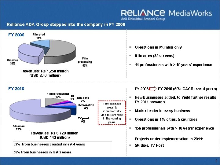 Reliance ADA Group stepped into the company in FY 2006 § Operations in Mumbai